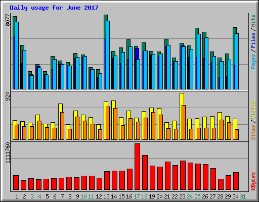 Daily usage for June 2017