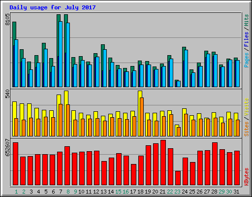 Daily usage for July 2017