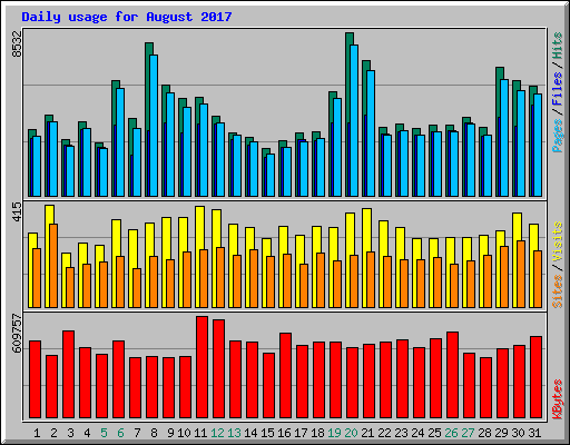 Daily usage for August 2017