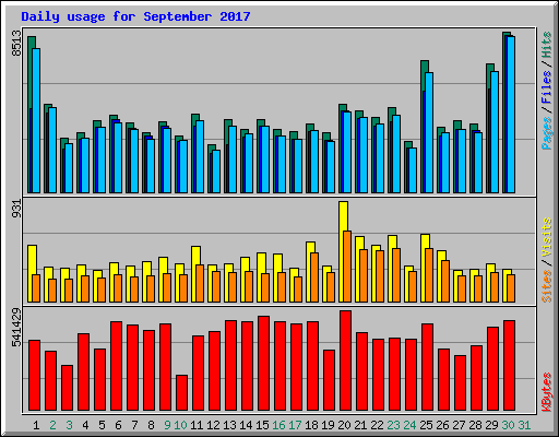 Daily usage for September 2017