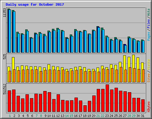 Daily usage for October 2017