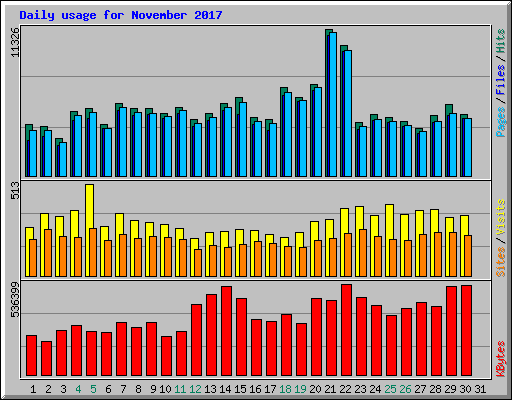 Daily usage for November 2017