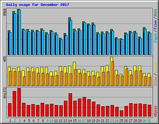 Daily usage for December 2017