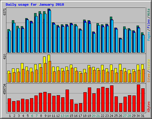 Daily usage for January 2018