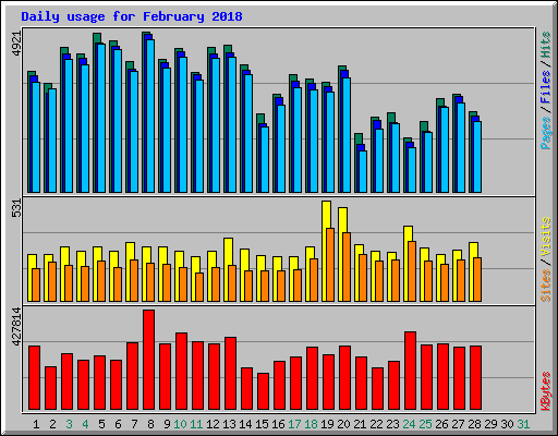 Daily usage for February 2018