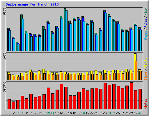 Daily usage for March 2018