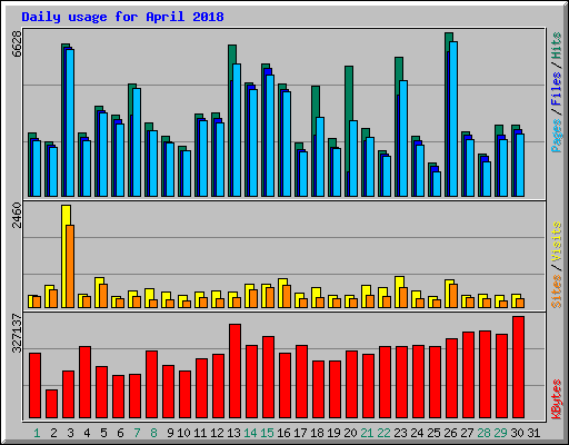 Daily usage for April 2018