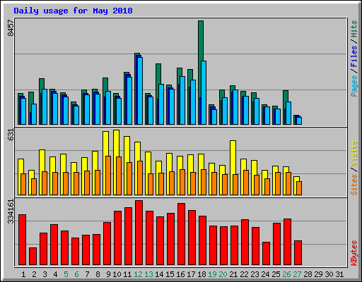 Daily usage for May 2018