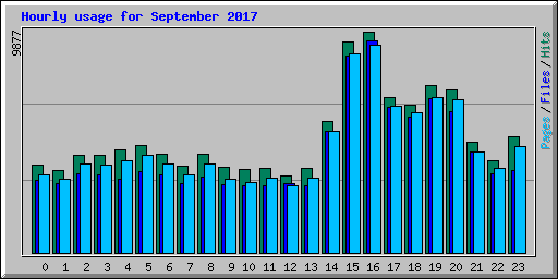 Hourly usage for September 2017