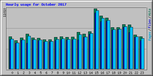 Hourly usage for October 2017