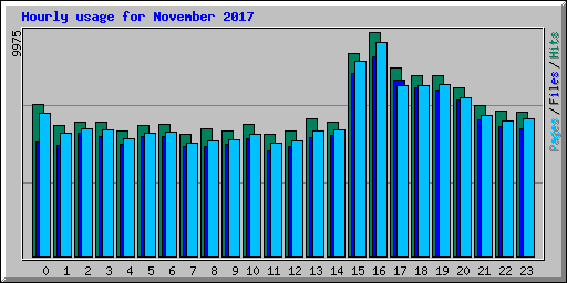 Hourly usage for November 2017