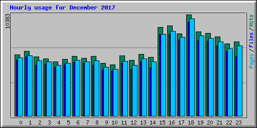 Hourly usage for December 2017