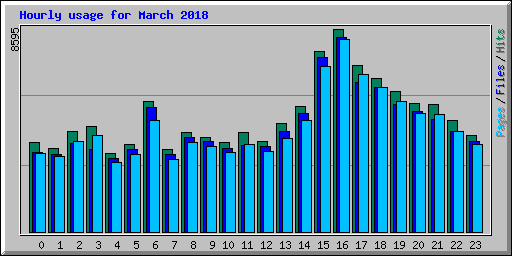 Hourly usage for March 2018