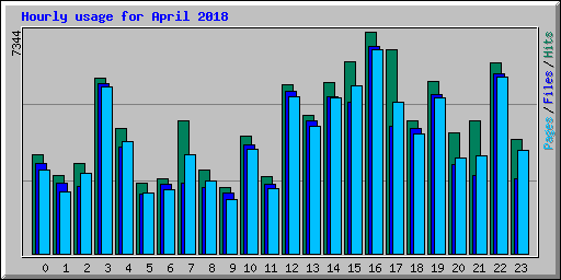 Hourly usage for April 2018