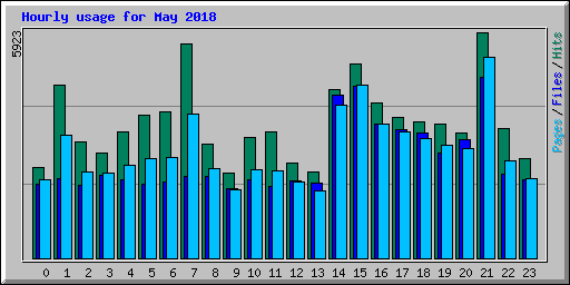 Hourly usage for May 2018